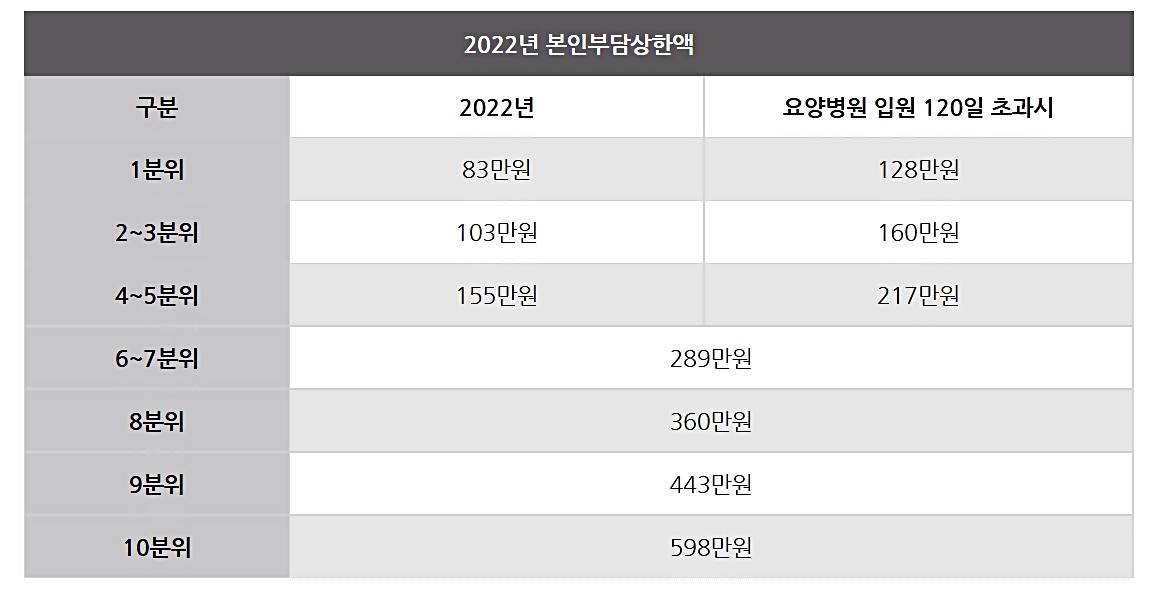 국민건강보험-본인부담상한액표