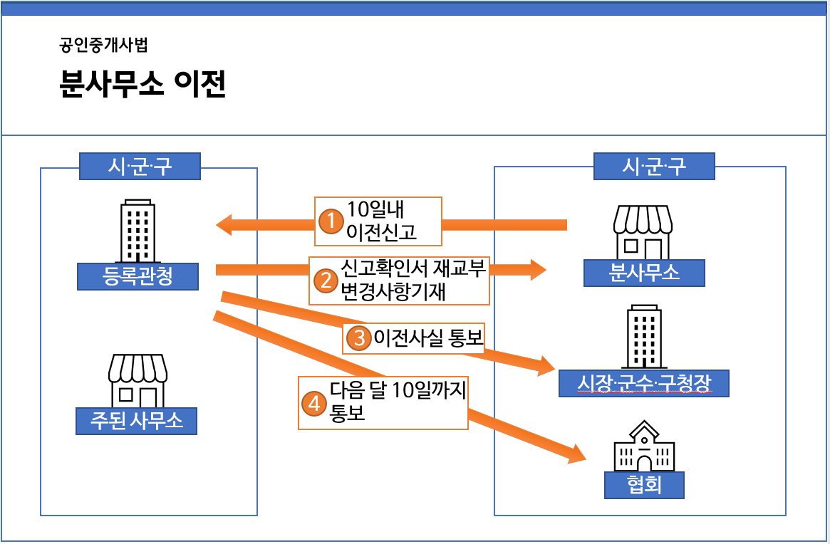 분사무소 이전