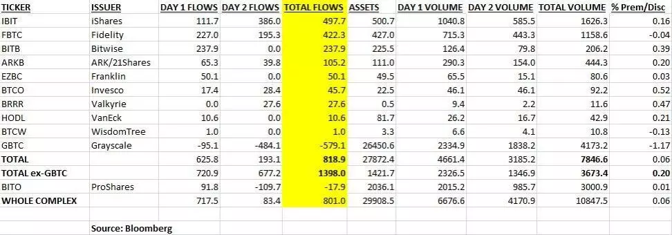 비트코인 ETF 자금 유입량