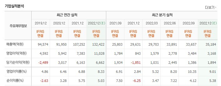 한화솔루션 솔라에너지 매출 실적 공유2