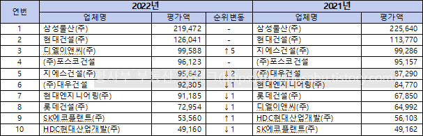 2022년 국내 건설사 시공능력 평가 순위(1위~100위) 2022년 국내 건설사 시공능력 평가 순위(1위~100위)