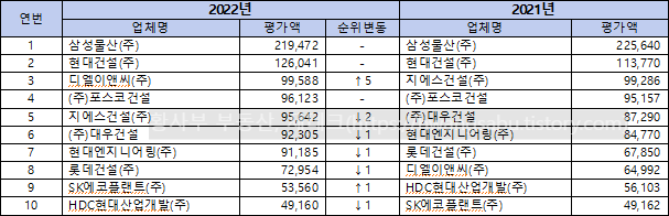 2022년-국내-건설사-시공능력평가 순위(1위~10위)