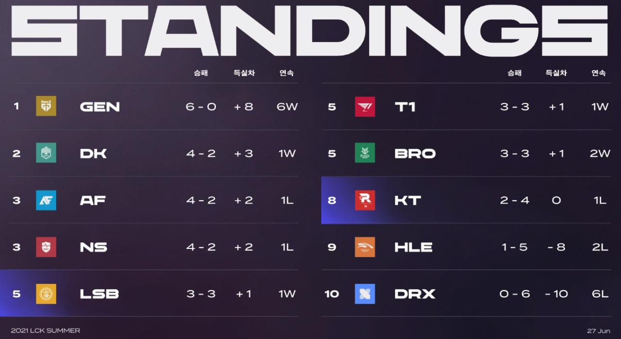  2021 LCK 서머 3주차 전체 요약글