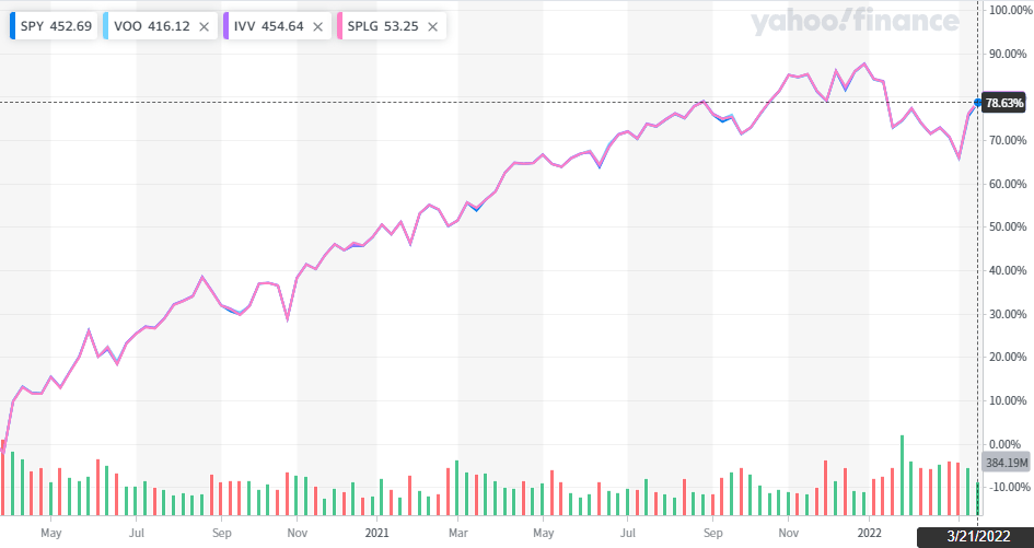 SPY, VOO, IVV, SPLG 주가 비교