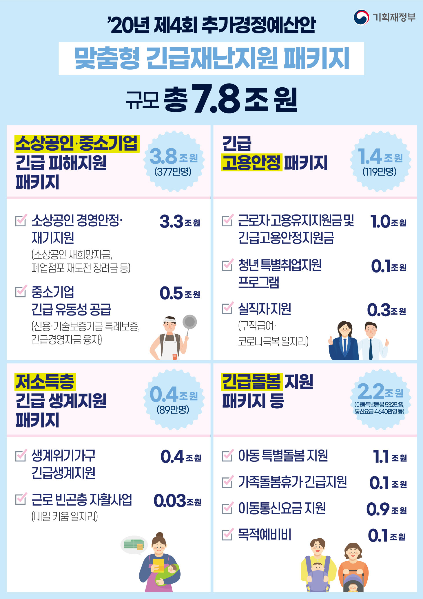  [매일매일 뉴스보기] 2차 재난지원금