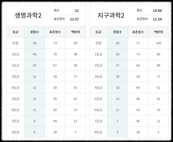 과학탐구-등급컷