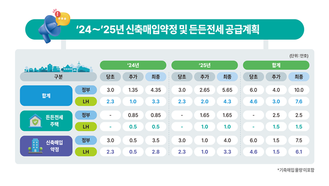 LH-든든전세주택-공급계획