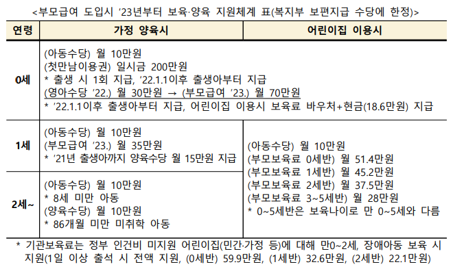 부모급여-지원체계