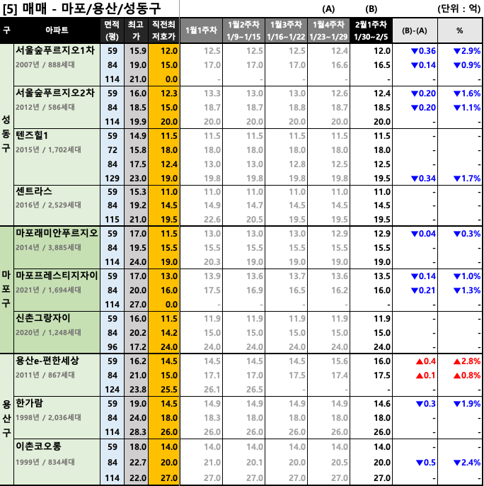 마포/용산/성동구 주간 평균 매매 호가