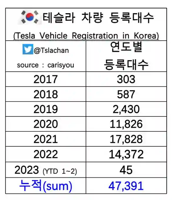 그림 6. 한국에서의 테슬라 차량 판매량 (출처: 트위터 @Tslachan)
