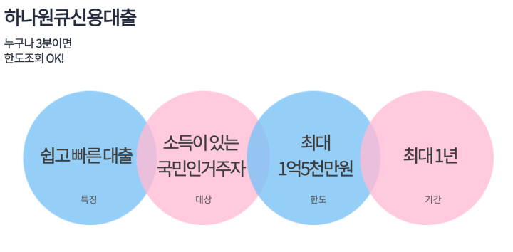 하나은행-원큐신용대출-특징