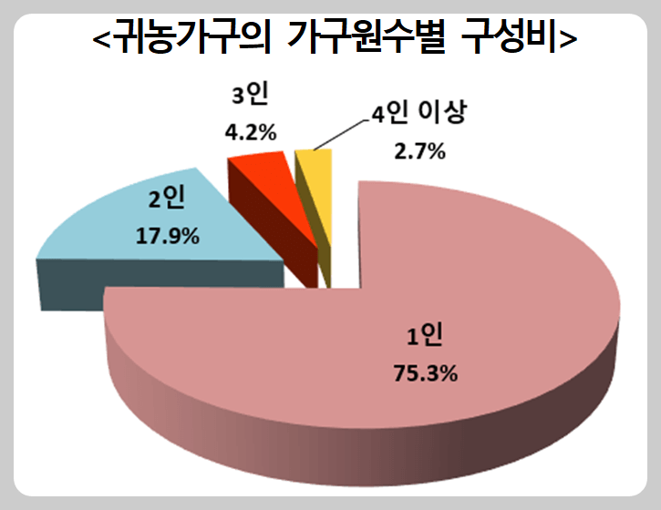 귀농가구의-가구원수별-구성비-그래프