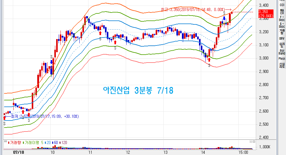 아진산업 3분봉 차트 (7월18일)