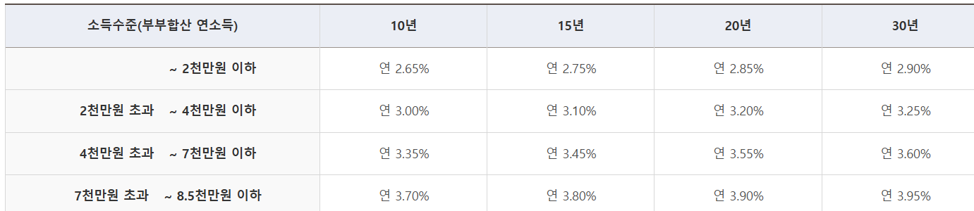 신생아 특례대출 매매, 조건 및 금리 총정리