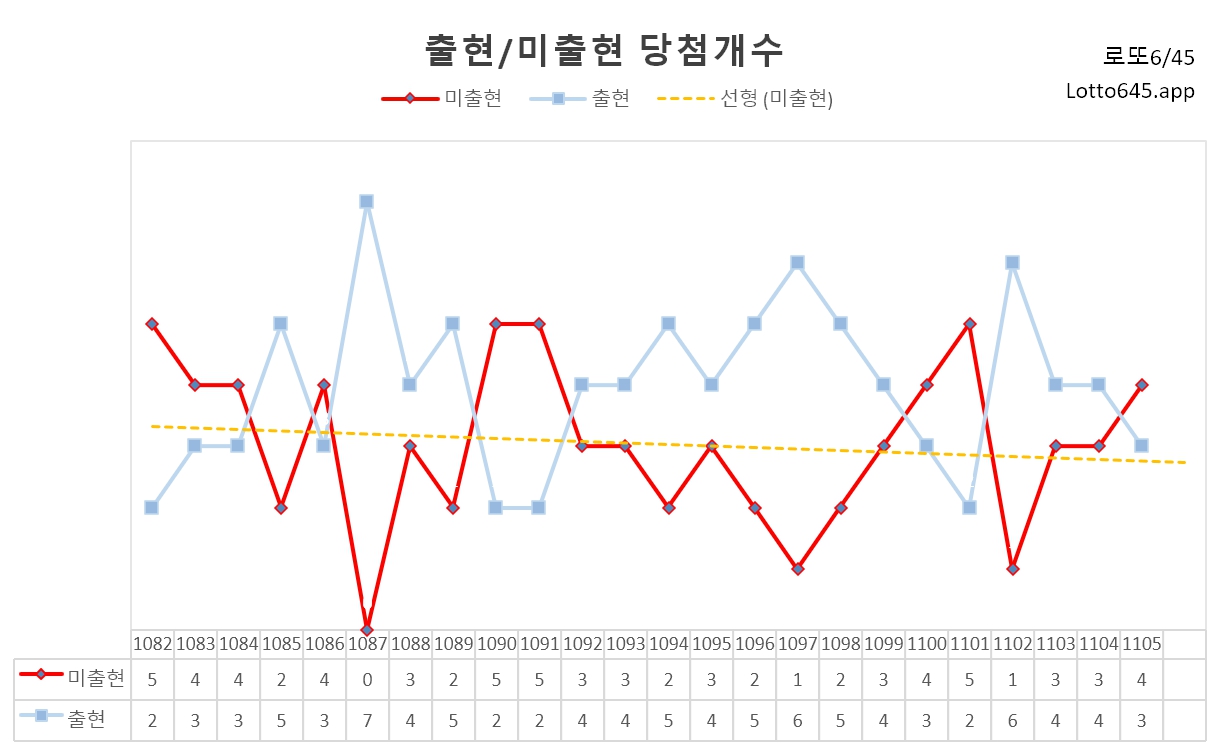 1106회 로또 당첨 번호 출현 반복 규칙 대반전