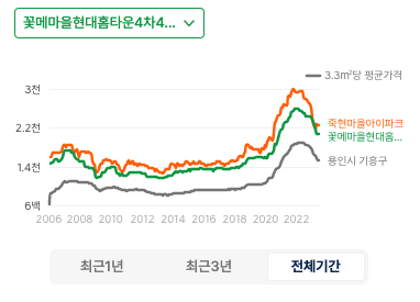 직방 시세 비교