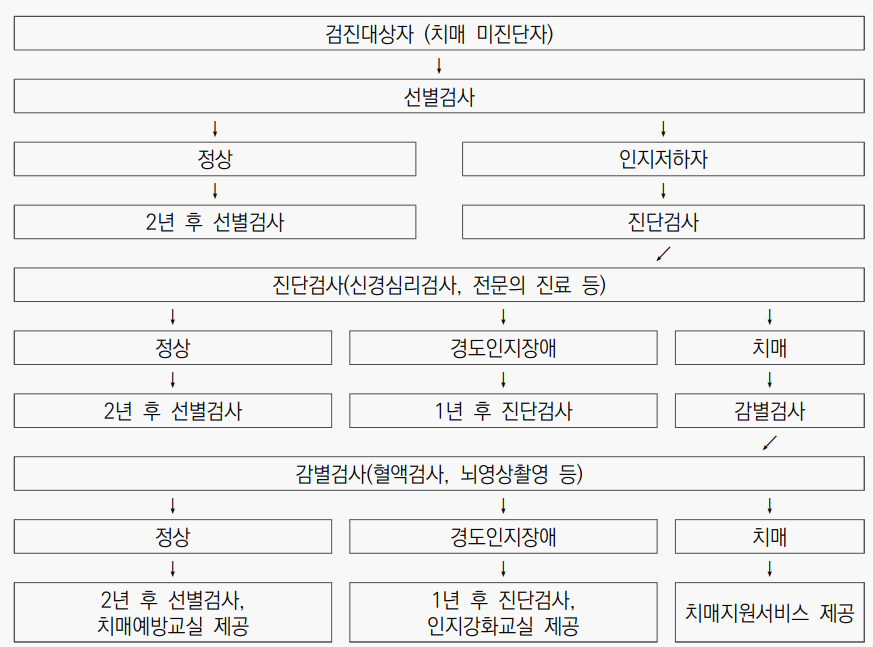  치매 조기검진사업, 사업 내용 및 지원 알아보자
