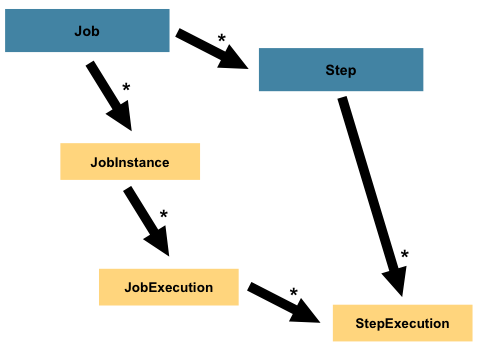 Figure 4. Job Hierarchy With Steps