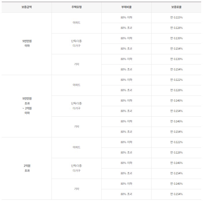 보증금액별 보증료율 화면 갈무리