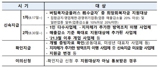 희망회복자금-신청-절차