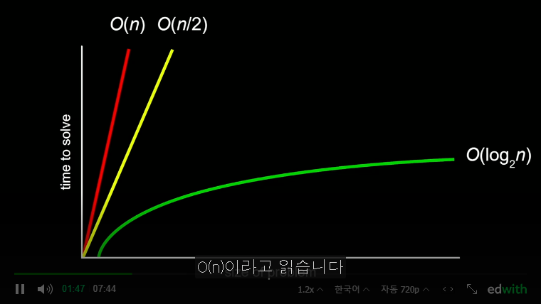 부스트코딩 뉴비챌린지 스터디 4주차 : 알고리즘