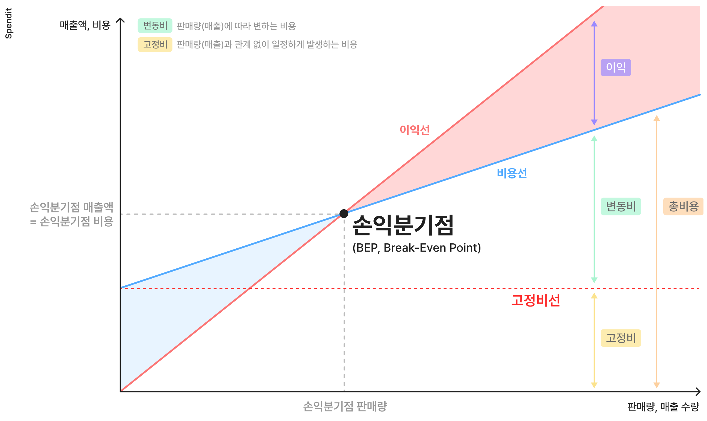 BEP&#44; 고정비&#44; 변동비&#44; 손익분기점&#44; 손익분기점계산&#44; 손익분기점공식&#44; 재무제표