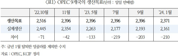 OPEC 9개 국가의 생산목표