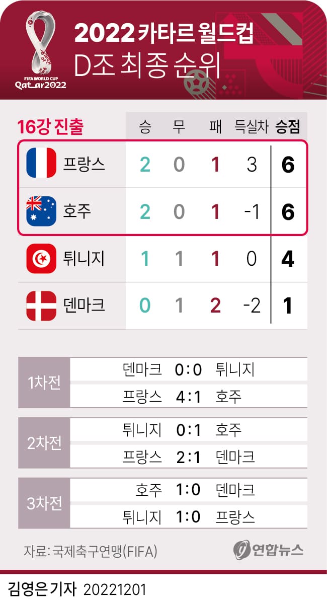 [2022 Qatar World cup] 카타르 월드컵 C&#44;D조 최종 순위