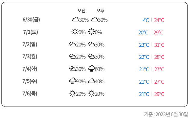 강원도 강릉 하평 해변 여름 휴가 날씨