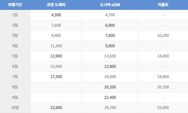 일본 eSIM 저렴한 요금 알아보기