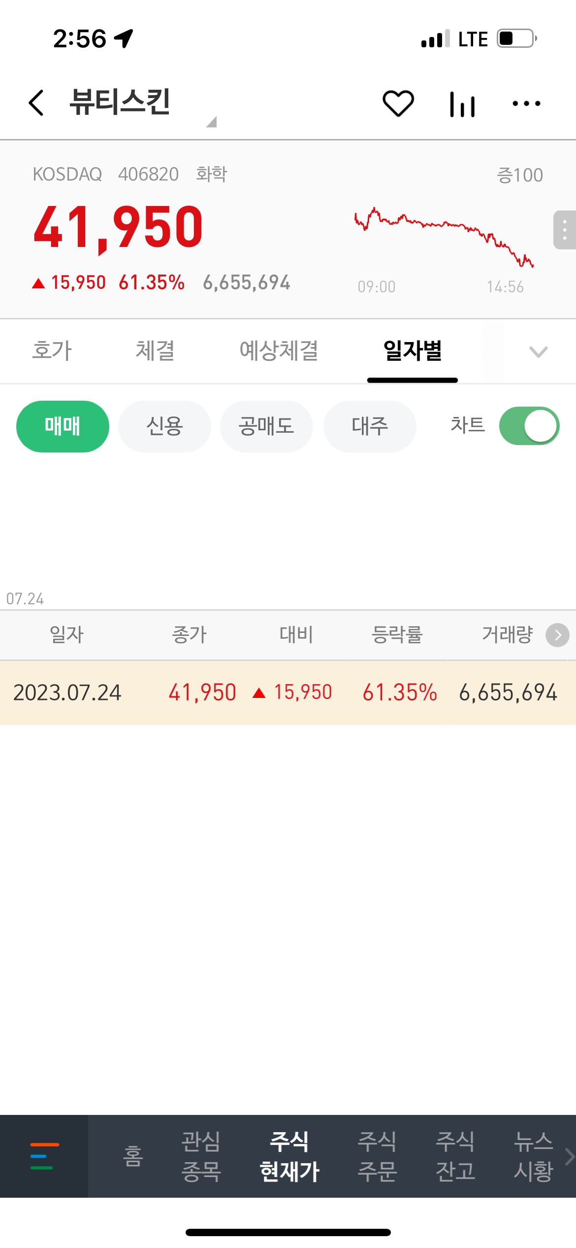 뷰티스킨 오후 2시 50분경 주가