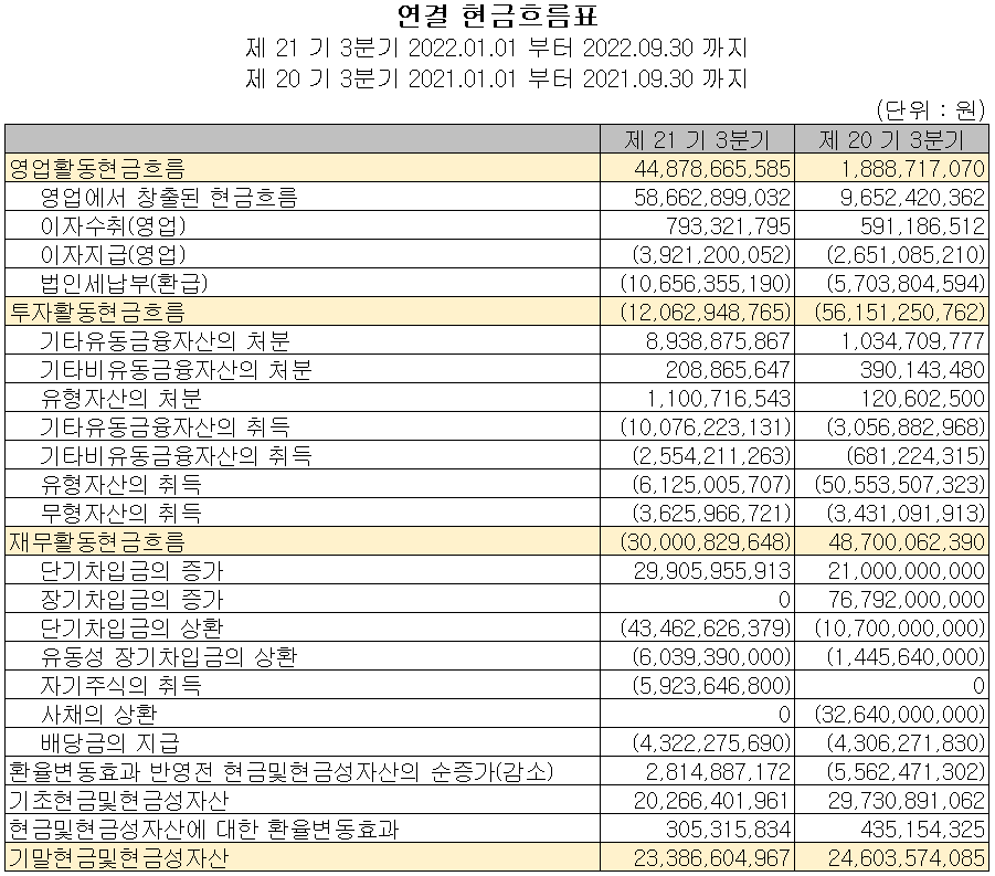 테크윙 - 현금흐름표