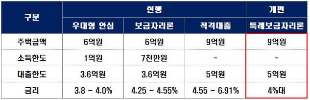 특례보금자리론-개편