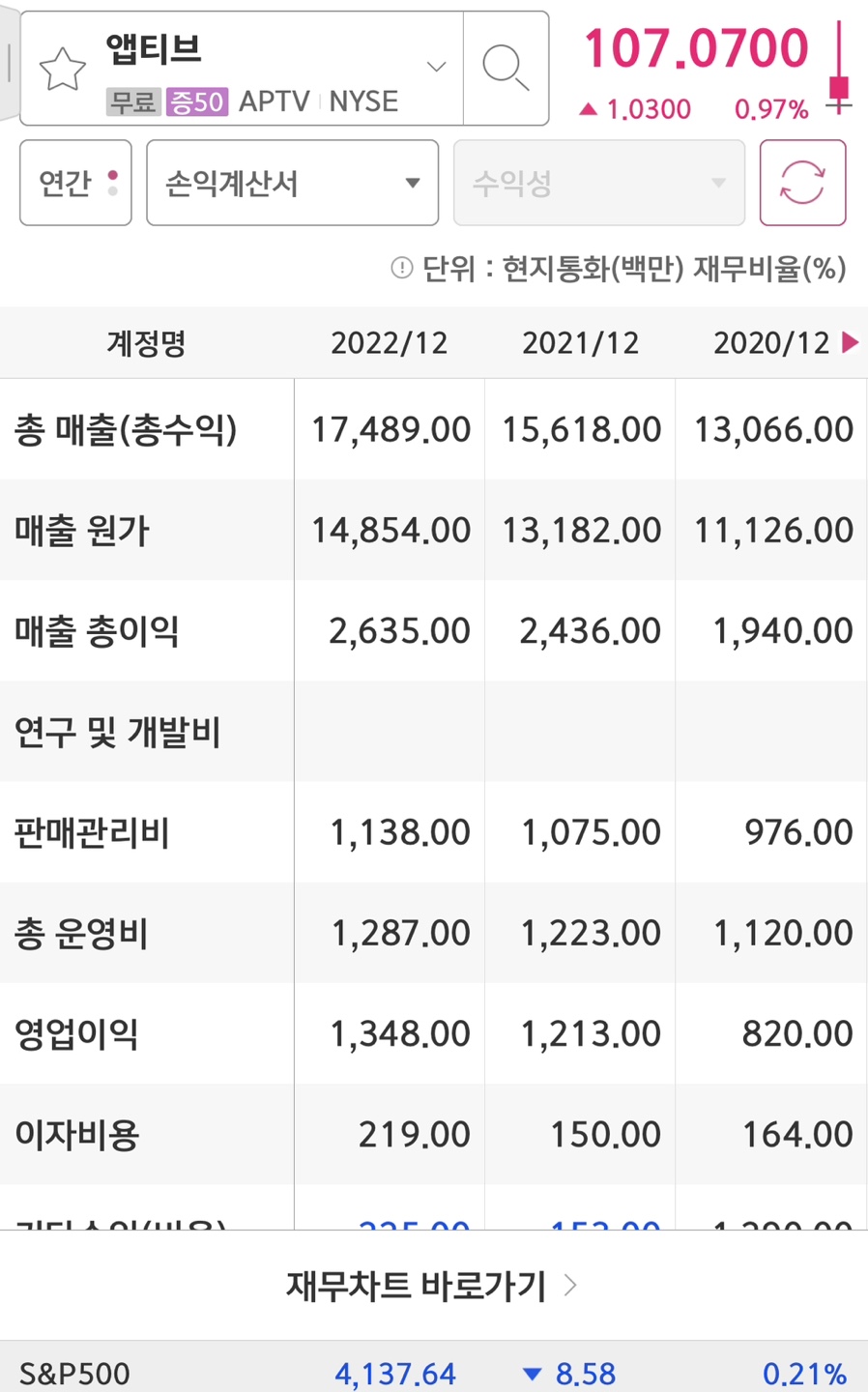 Aptive의 매출액과 영업이익입니다.