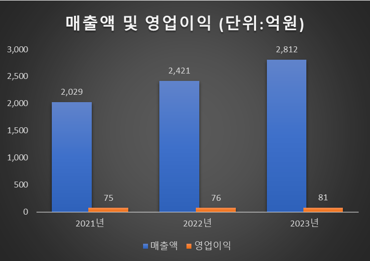 대동기어 매출액 영업이익