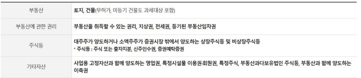 양도소득세가 발생하는 과세대상 안내