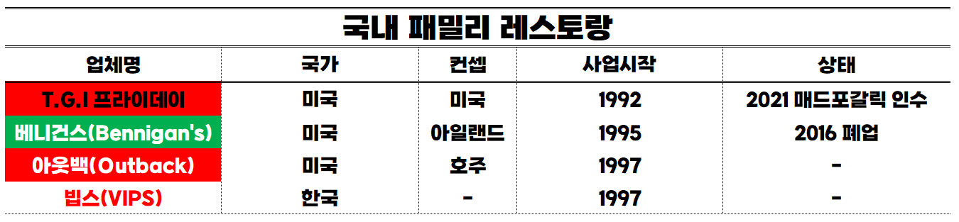 대한민국-1세대-패밀리-레스토랑-현황-비교