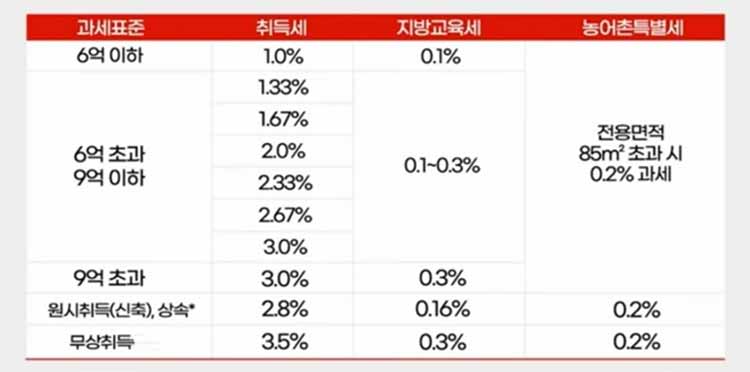 취득세 표준세율