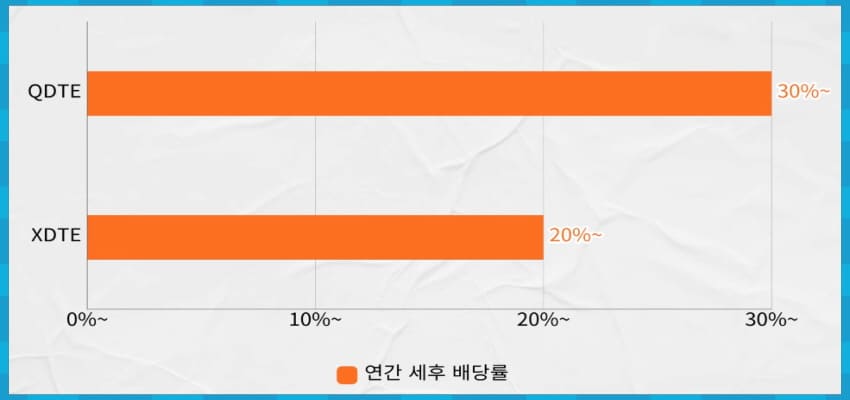 QDTE XDTE 연간배당률