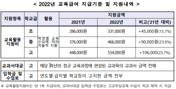 기초생활수급자_교육급여_지원금액