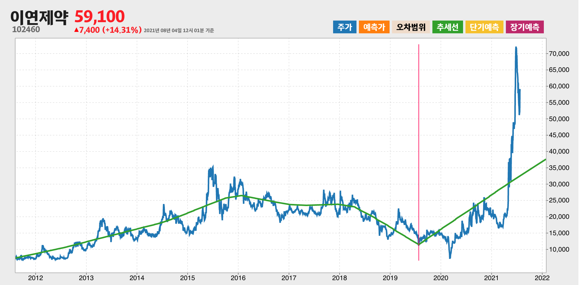이연제약 10년간 추세