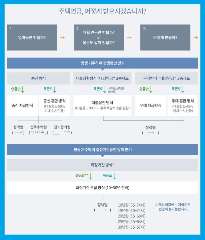 주택연금의 지급방법