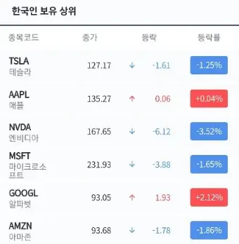 한국인보유상위-미국주식