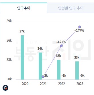 이촌동 인구