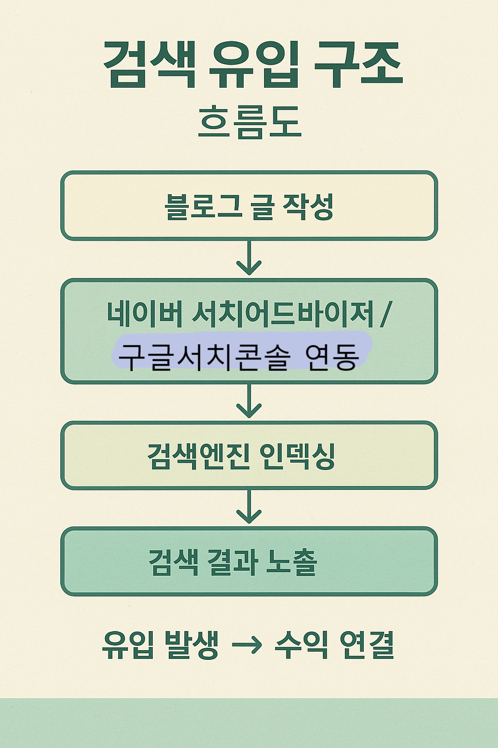 구글서치콘솔연동 티스토리검색유입흐름
