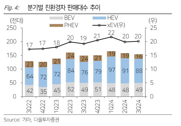 분기별 친환경차 판매대수 추이 차트