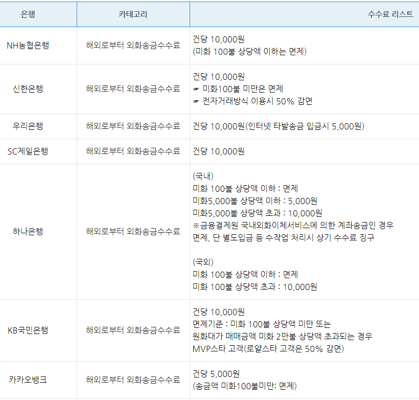 해외로부터-외화송금수수료