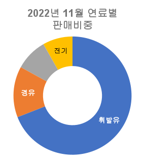 2022년-11월-연료별-판매-비중-원형-그래프