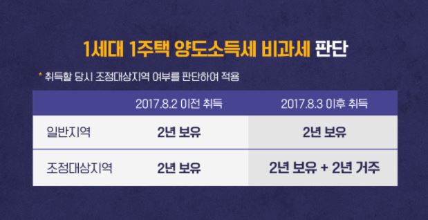  1주택자 양도세 비과세 요건, 스스로 챙기자!