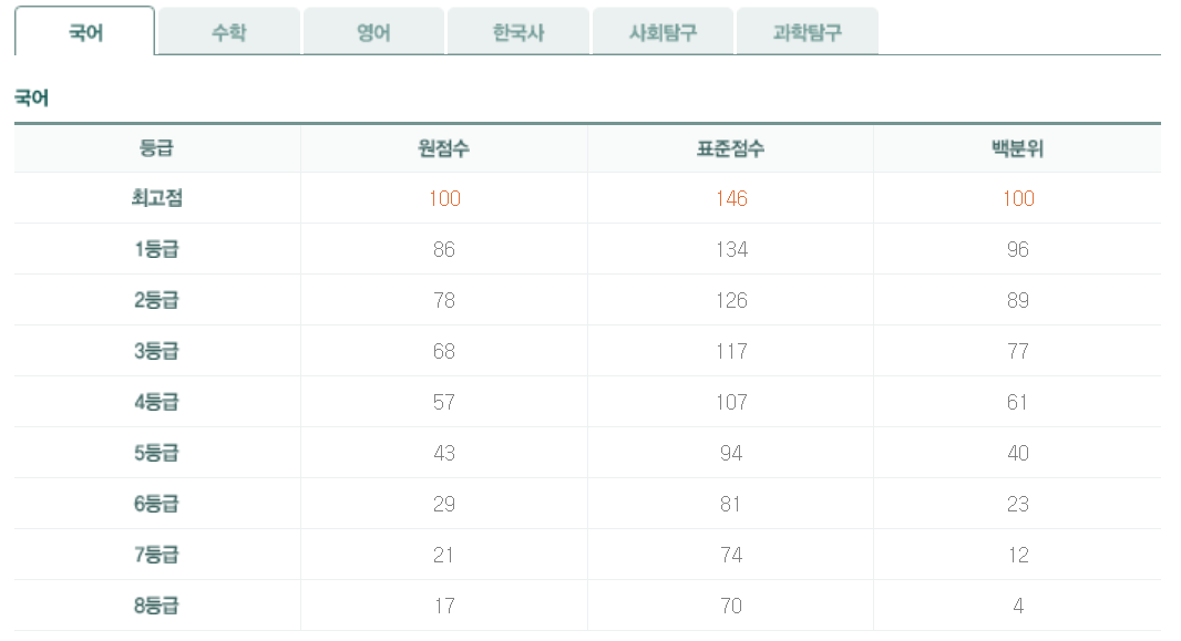 6월 모의고사 고2 국어 등급컷